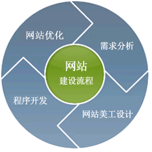 網(wǎng)站建設流程